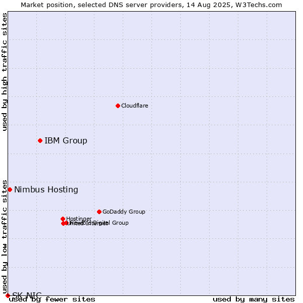 Market position of IBM Group vs. Nimbus Hosting vs. SK-NIC