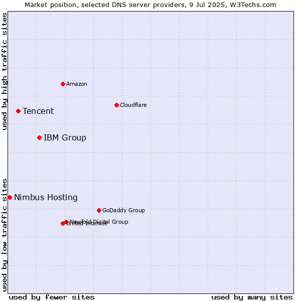 Market position of IBM Group vs. Tencent vs. Nimbus Hosting