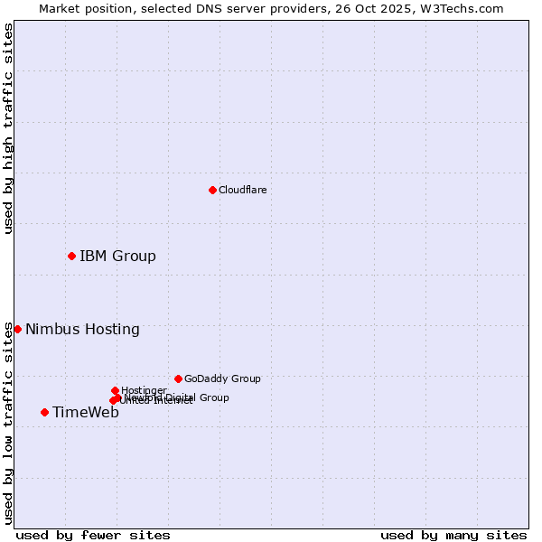 Market position of IBM Group vs. TimeWeb vs. Nimbus Hosting
