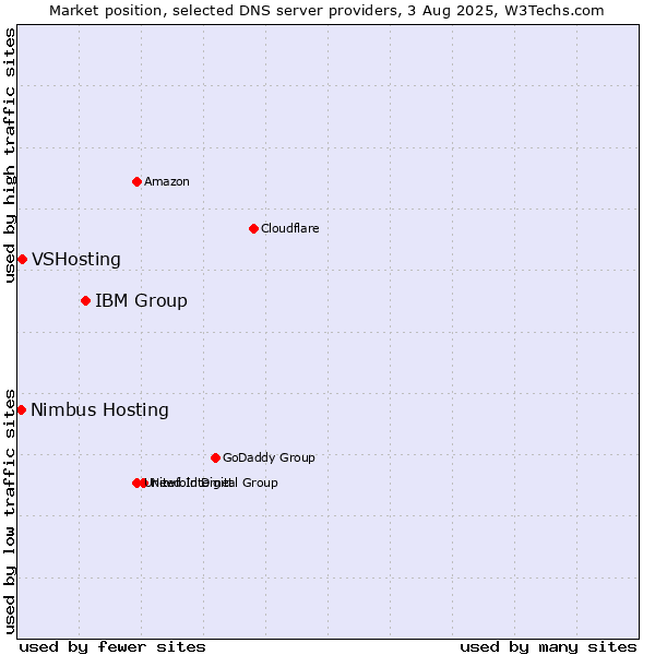 Market position of IBM Group vs. VSHosting vs. Nimbus Hosting