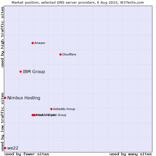 Market position of IBM Group vs. Nimbus Hosting vs. we22