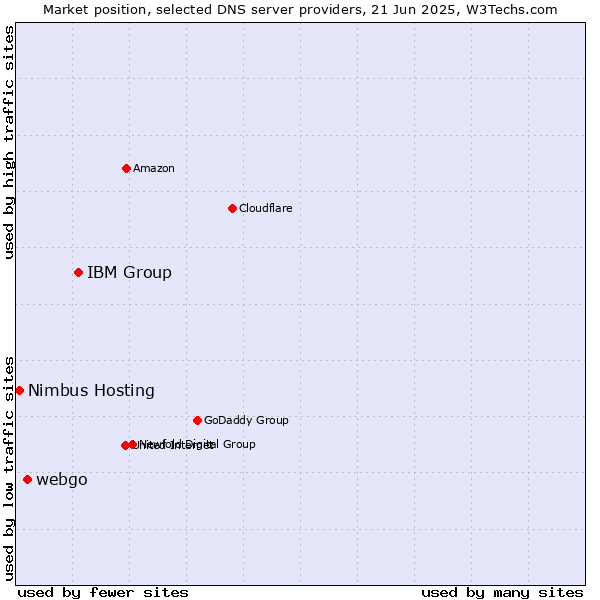 Market position of IBM Group vs. webgo vs. Nimbus Hosting