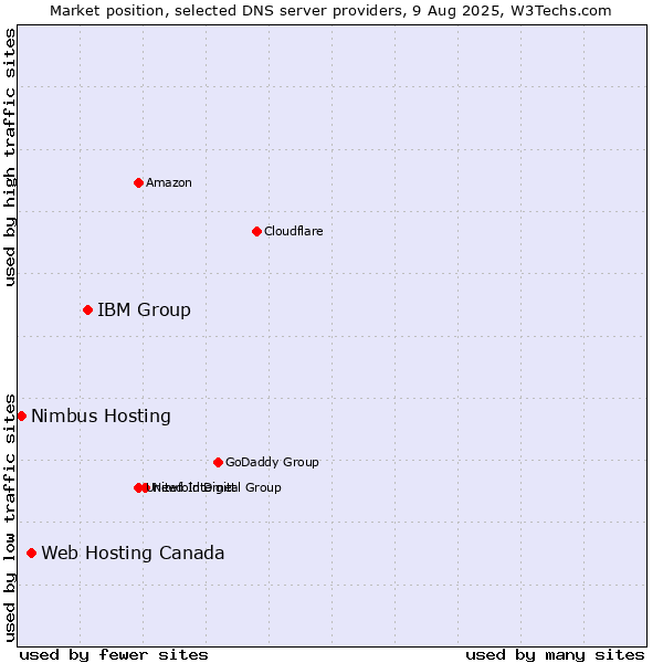 Market position of IBM Group vs. Web Hosting Canada vs. Nimbus Hosting