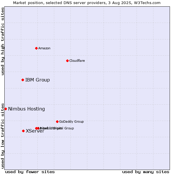 Market position of XServer vs. IBM Group vs. Nimbus Hosting