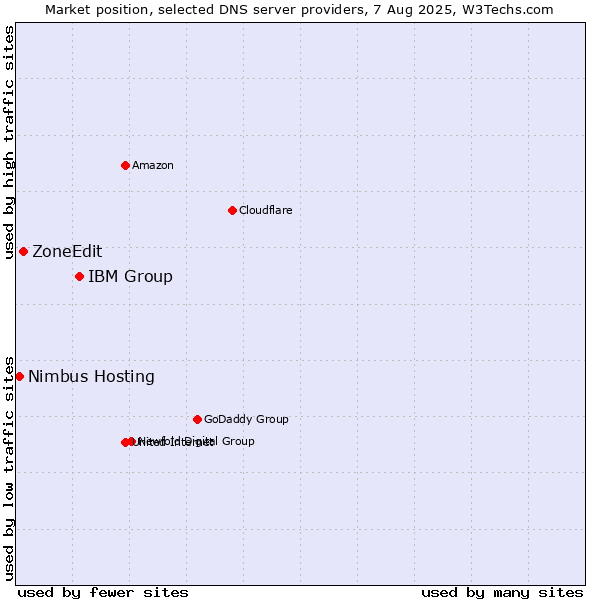 Market position of IBM Group vs. ZoneEdit vs. Nimbus Hosting