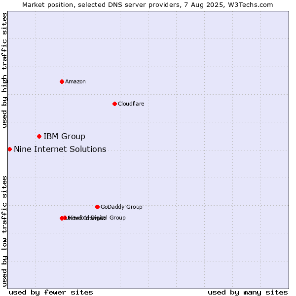 Market position of IBM Group vs. Nine Internet Solutions