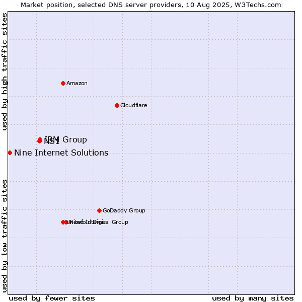 Market position of IBM Group vs. NS1 vs. Nine Internet Solutions