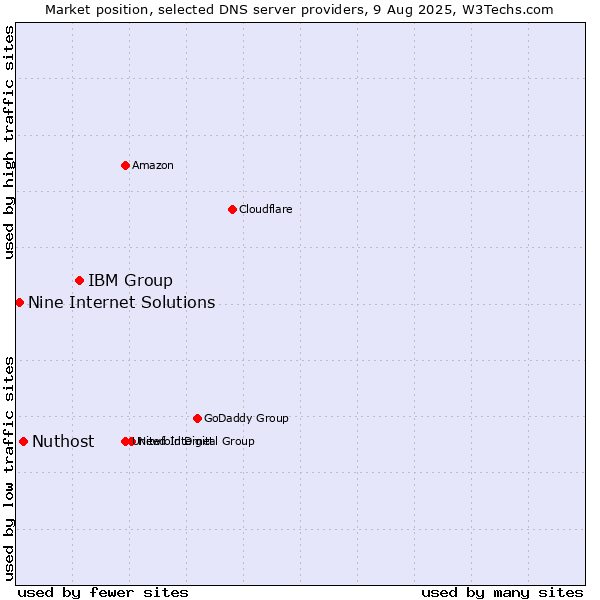 Market position of IBM Group vs. Nuthost vs. Nine Internet Solutions