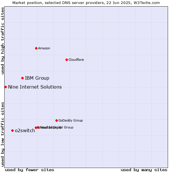Market position of IBM Group vs. o2switch vs. Nine Internet Solutions