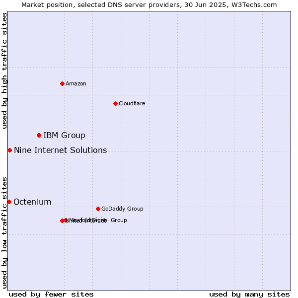 Market position of IBM Group vs. Nine Internet Solutions vs. Octenium