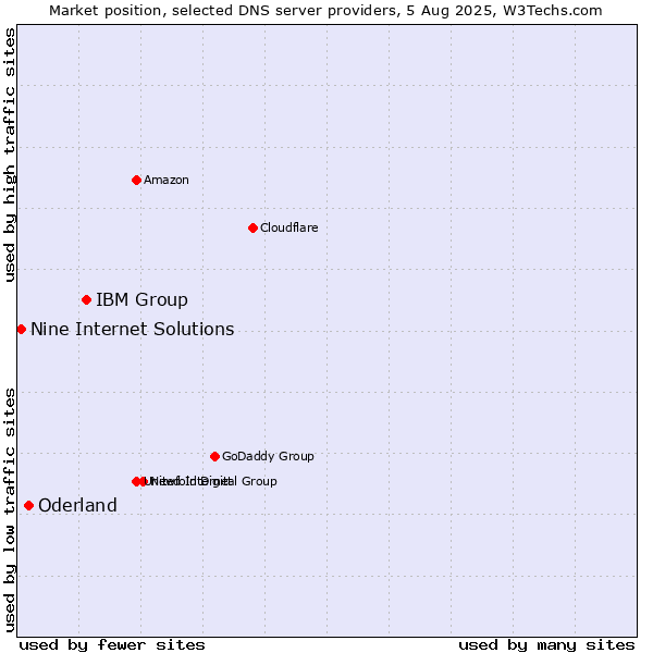 Market position of IBM Group vs. Oderland vs. Nine Internet Solutions