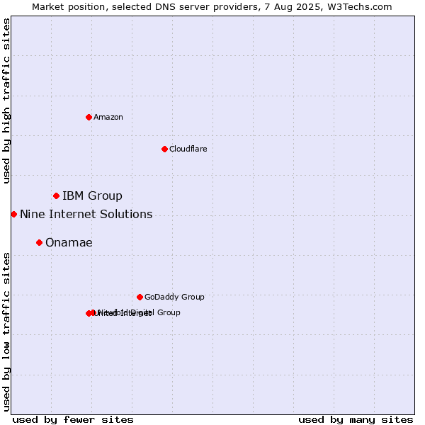 Market position of IBM Group vs. Onamae vs. Nine Internet Solutions