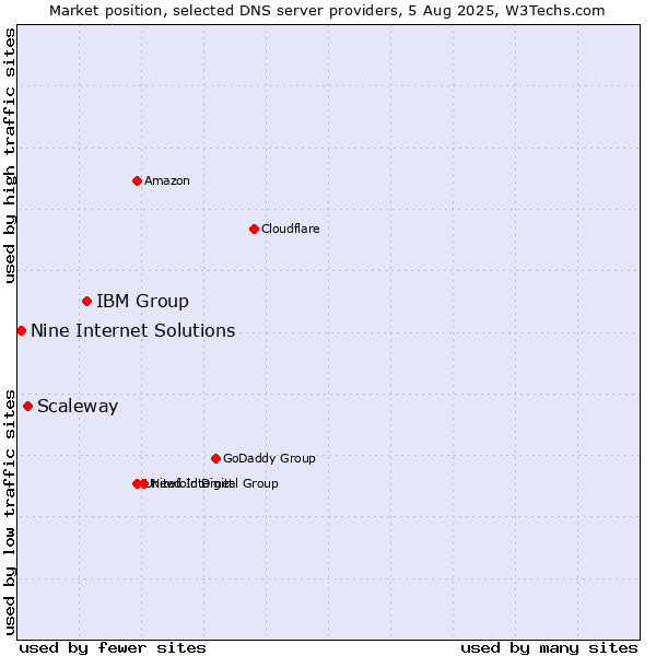 Market position of IBM Group vs. Scaleway vs. Nine Internet Solutions
