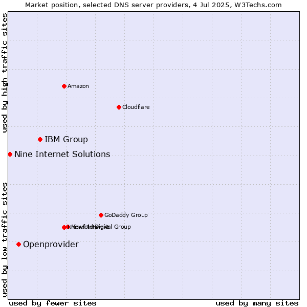 Market position of IBM Group vs. Openprovider vs. Nine Internet Solutions