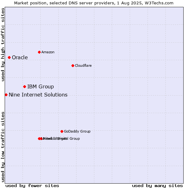 Market position of IBM Group vs. Oracle vs. Nine Internet Solutions