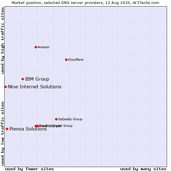 Market position of IBM Group vs. Piensa Solutions vs. Nine Internet Solutions