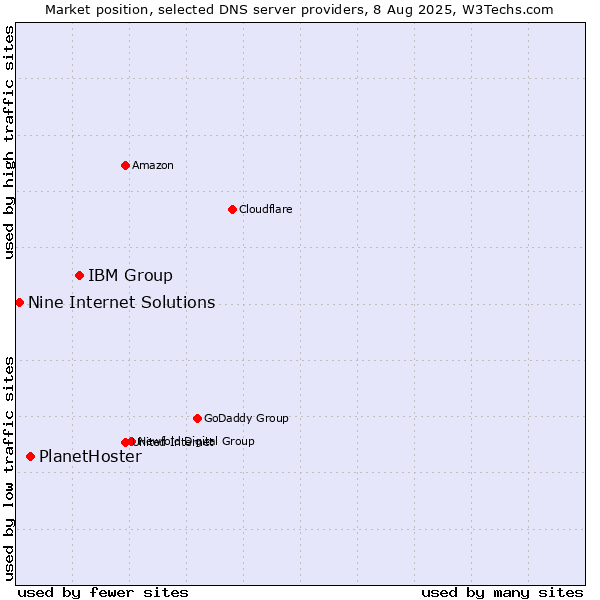 Market position of IBM Group vs. PlanetHoster vs. Nine Internet Solutions