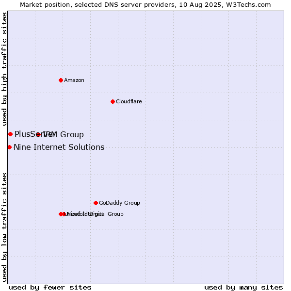 Market position of IBM Group vs. PlusServer vs. Nine Internet Solutions
