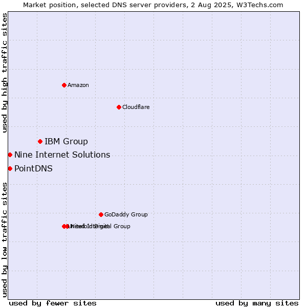 Market position of IBM Group vs. PointDNS vs. Nine Internet Solutions