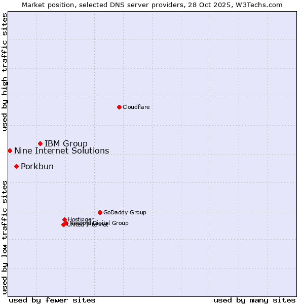 Market position of IBM Group vs. Porkbun vs. Nine Internet Solutions