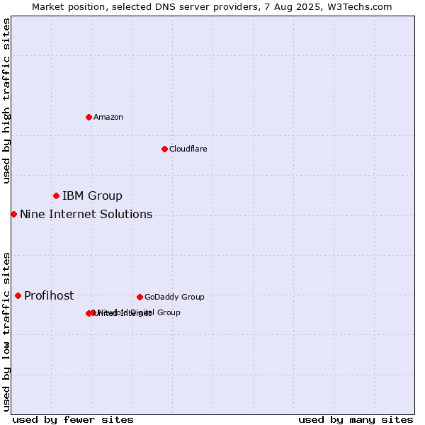 Market position of IBM Group vs. Profihost vs. Nine Internet Solutions