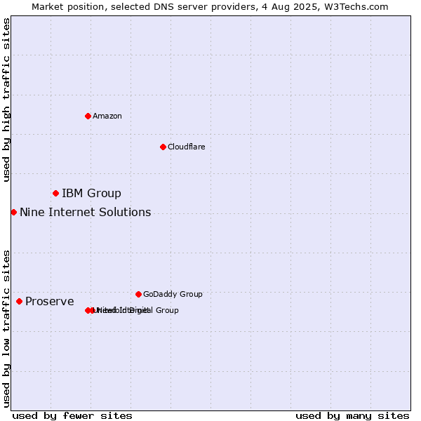 Market position of IBM Group vs. Proserve vs. Nine Internet Solutions
