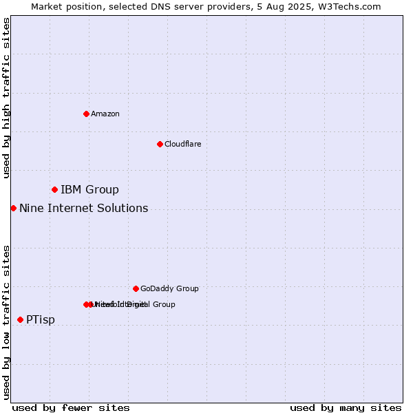 Market position of IBM Group vs. PTisp vs. Nine Internet Solutions