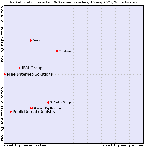 Market position of IBM Group vs. PublicDomainRegistry vs. Nine Internet Solutions
