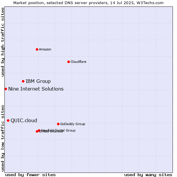 Market position of IBM Group vs. QUIC.cloud vs. Nine Internet Solutions