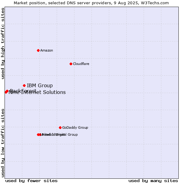 Market position of IBM Group vs. RackForest vs. Nine Internet Solutions