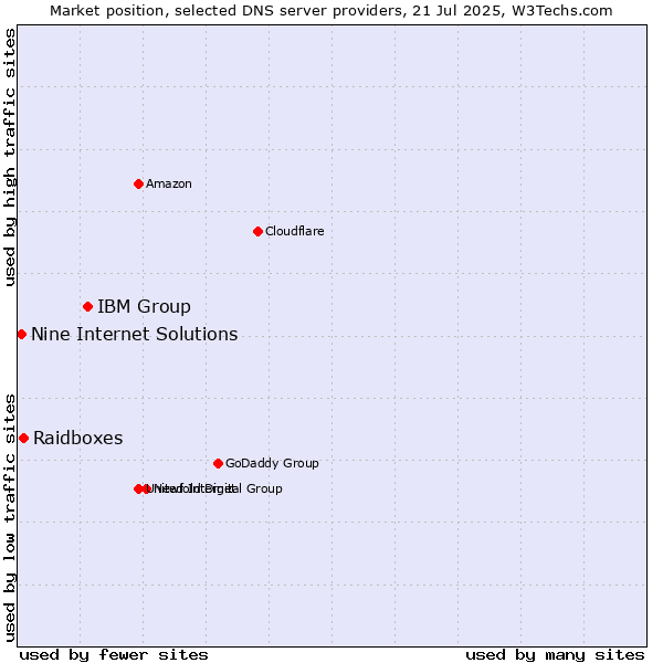 Market position of IBM Group vs. Raidboxes vs. Nine Internet Solutions