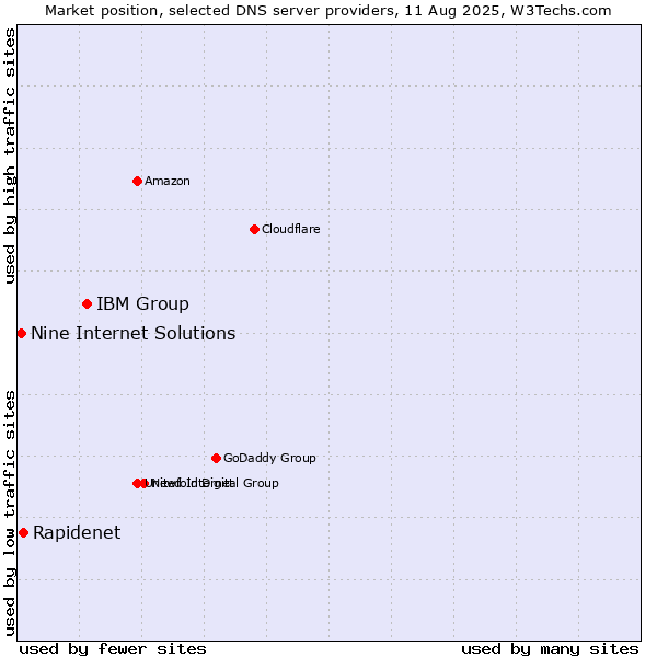 Market position of IBM Group vs. Rapidenet vs. Nine Internet Solutions