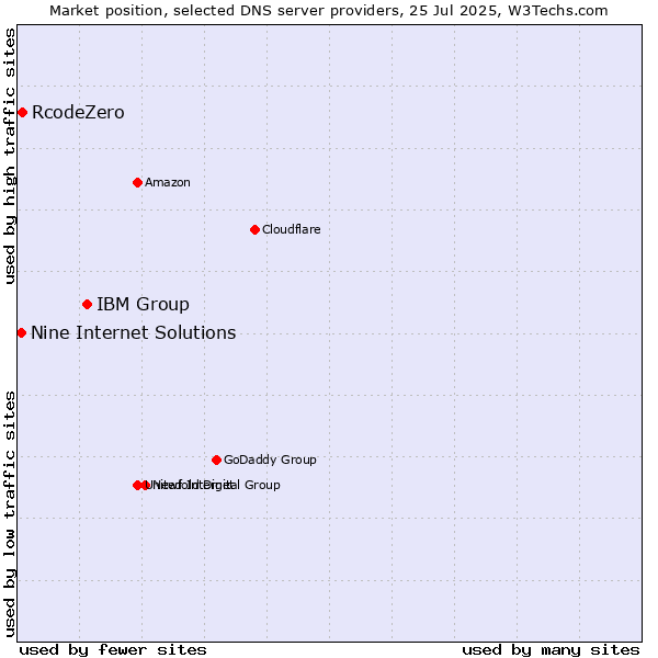 Market position of IBM Group vs. RcodeZero vs. Nine Internet Solutions