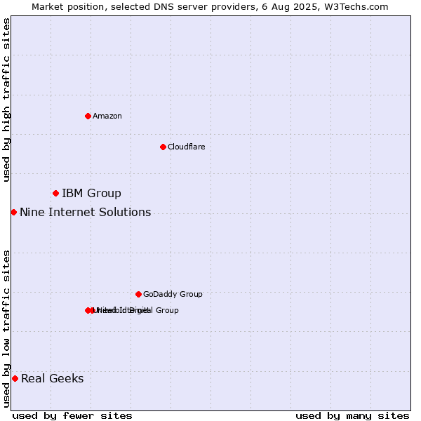 Market position of IBM Group vs. Real Geeks vs. Nine Internet Solutions