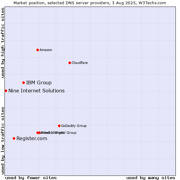 Market position of IBM Group vs. Register.com vs. Nine Internet Solutions