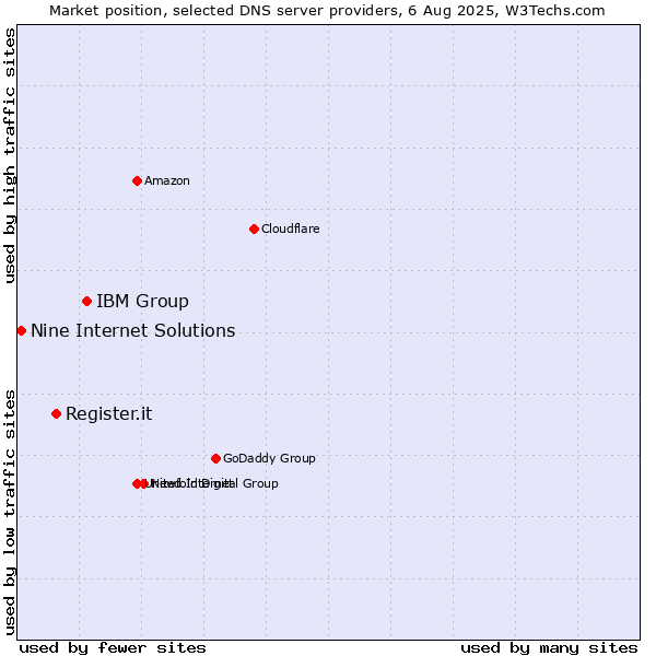 Market position of IBM Group vs. Register.it vs. Nine Internet Solutions