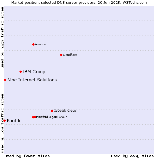 Market position of IBM Group vs. Nine Internet Solutions vs. Root.lu