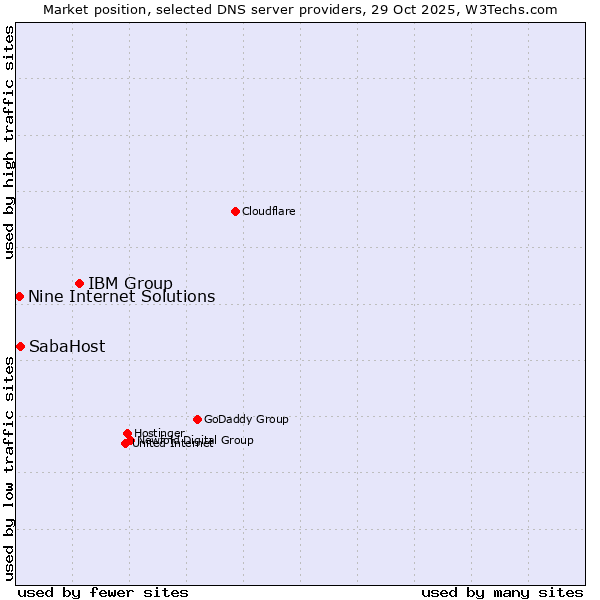 Market position of IBM Group vs. SabaHost vs. Nine Internet Solutions