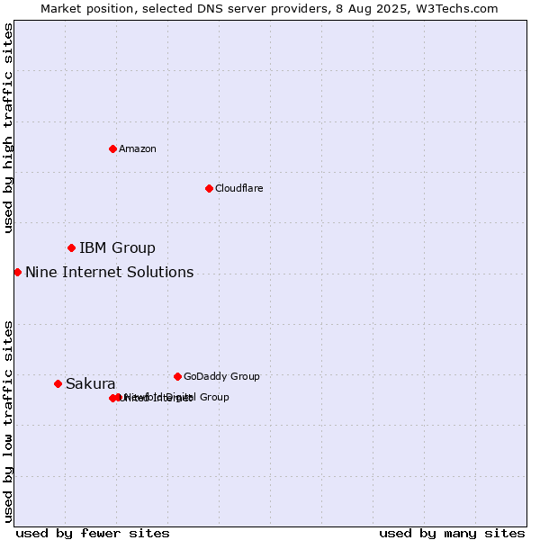 Market position of IBM Group vs. Sakura vs. Nine Internet Solutions