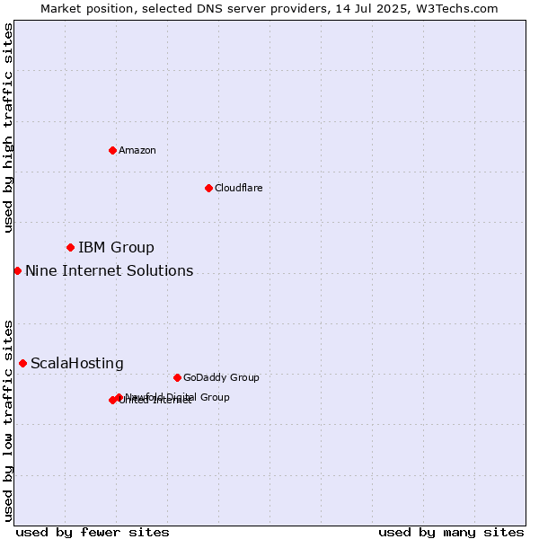 Market position of IBM Group vs. ScalaHosting vs. Nine Internet Solutions