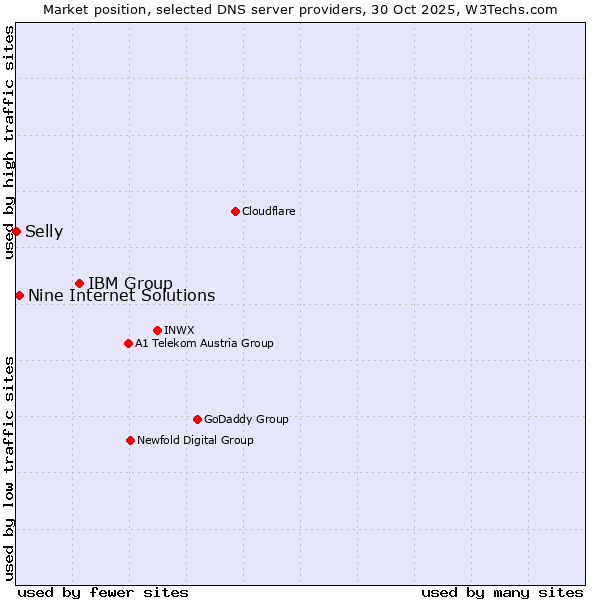 Market position of IBM Group vs. Nine Internet Solutions vs. Selly