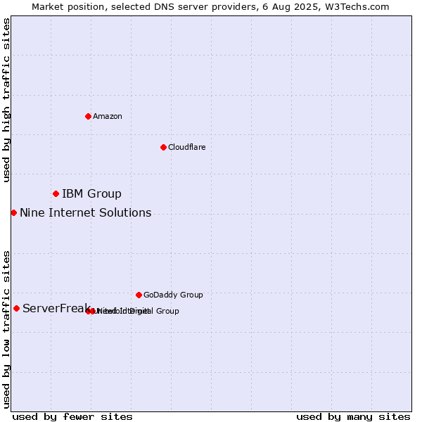 Market position of IBM Group vs. ServerFreak vs. Nine Internet Solutions