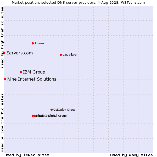 Market position of IBM Group vs. Nine Internet Solutions vs. Servers.com