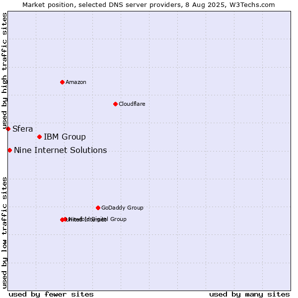 Market position of IBM Group vs. Nine Internet Solutions vs. Sfera