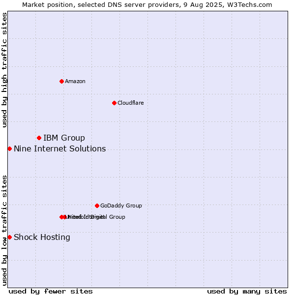 Market position of IBM Group vs. Shock Hosting vs. Nine Internet Solutions