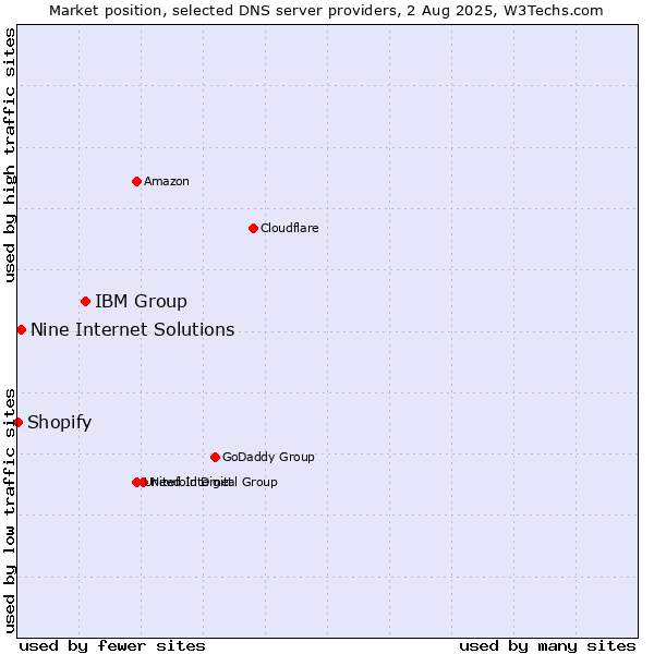 Market position of IBM Group vs. Nine Internet Solutions vs. Shopify