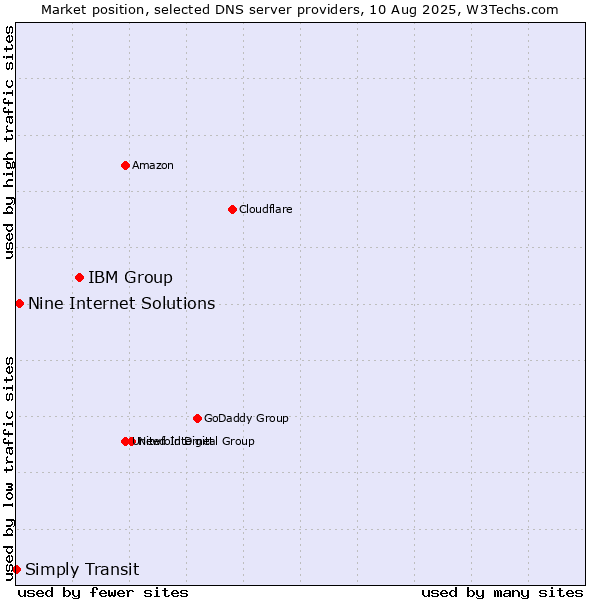 Market position of IBM Group vs. Nine Internet Solutions vs. Simply Transit