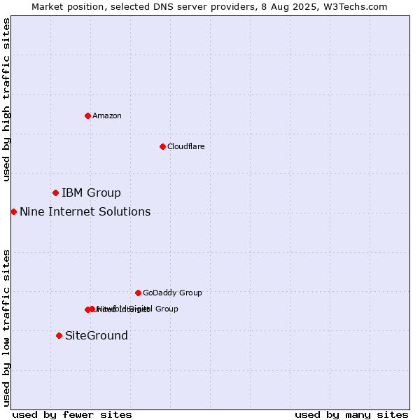 Market position of SiteGround vs. IBM Group vs. Nine Internet Solutions