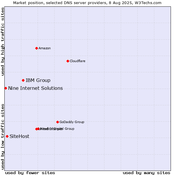 Market position of IBM Group vs. SiteHost vs. Nine Internet Solutions