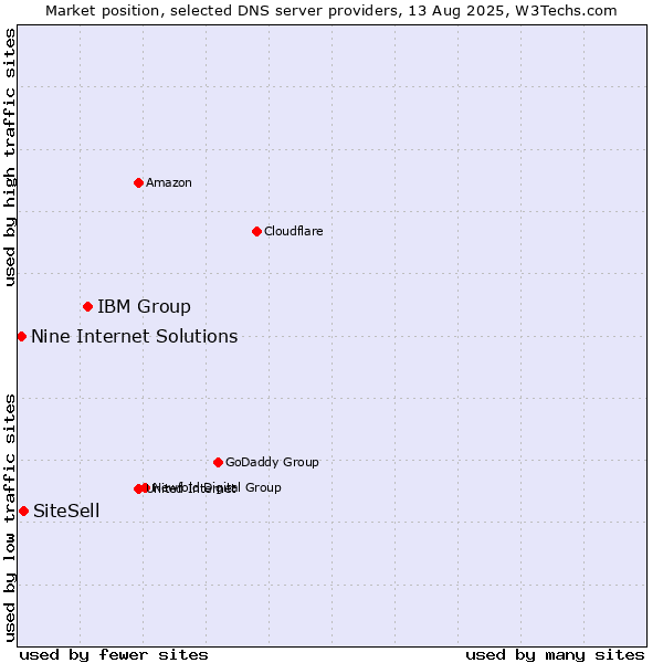Market position of IBM Group vs. SiteSell vs. Nine Internet Solutions